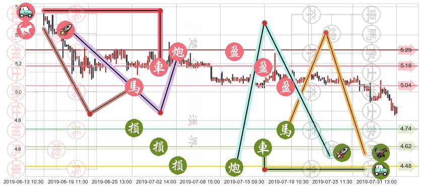 达利食品(hk03799)止盈止损位分析