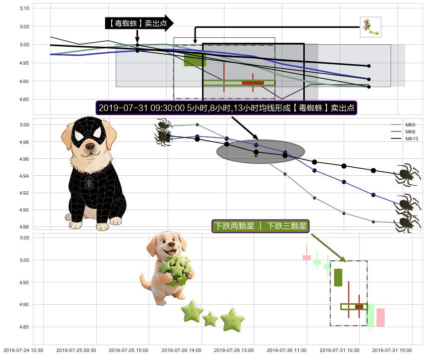 下跌两颗星 ｜ 下跌三颗星+绵绵阴跌|下跌不止+射击之星形态 ➕ 【毒蜘蛛】卖出点
