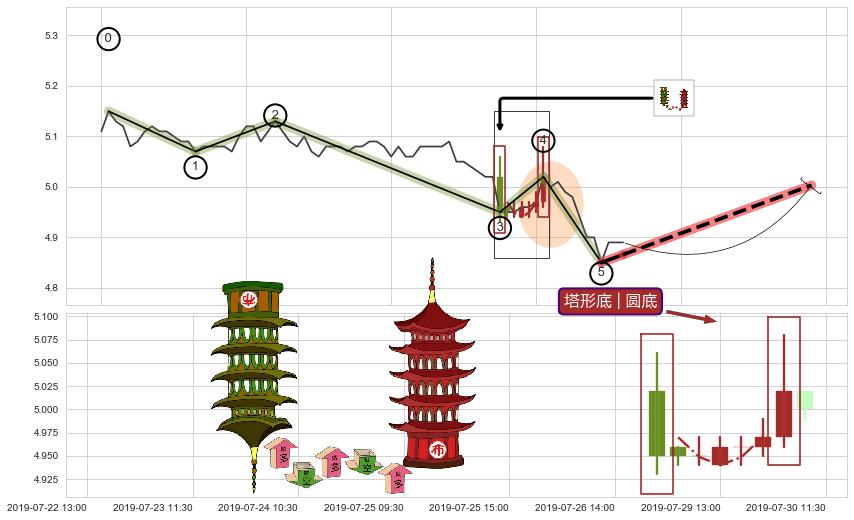 塔形底 | 圆底+两红夹一黑+上涨两颗星 | 上涨三颗星+中流砥柱形态+看涨(低位)倒锤头线 ➕ 调整浪ABC