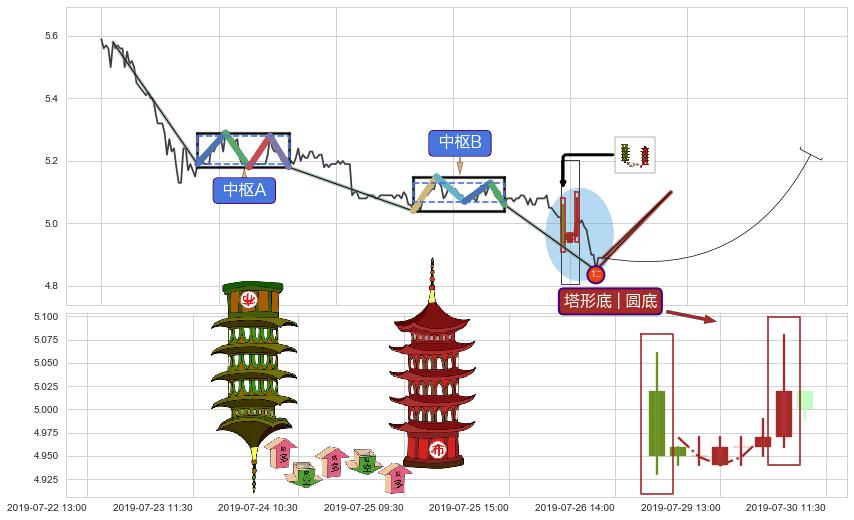 塔形底 | 圆底+上升覆盖线+低档五阳线+两红夹一黑+上涨镊子线（U形磁铁）+上涨两颗星 | 上涨三颗星+底部尽头线（上山虎）+中流砥柱形态+看涨(低位)倒锤头线 ➕ 缠论买卖点