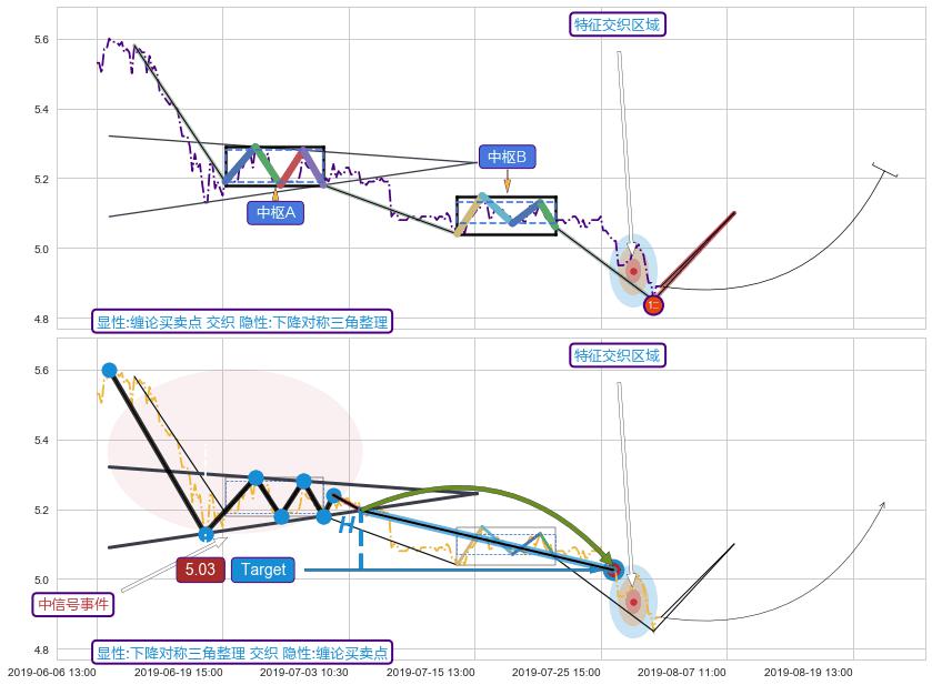突破整理+5浪主体+谐波(XABCD) ➕ 缠论买卖点