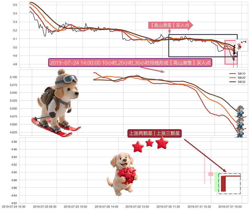 上涨两颗星 | 上涨三颗星+中流砥柱形态+看涨(低位)倒锤头线 ➕ 【高山滑雪】买入点