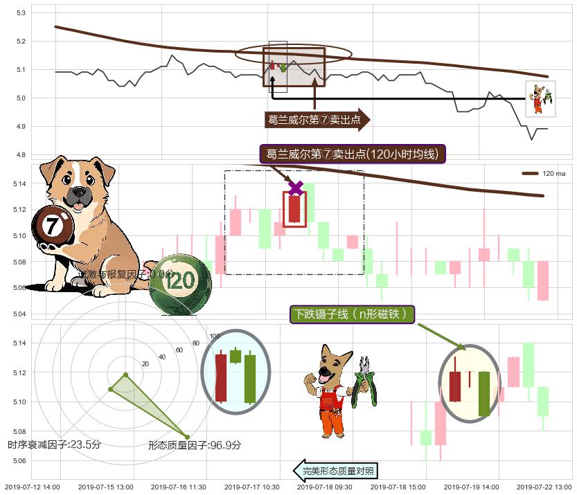 下跌镊子线（n形磁铁）+绵绵阴跌|下跌不止+下降覆盖线+阴包阳(穿头破脚) ➕ 葛兰威尔第⑦卖出点