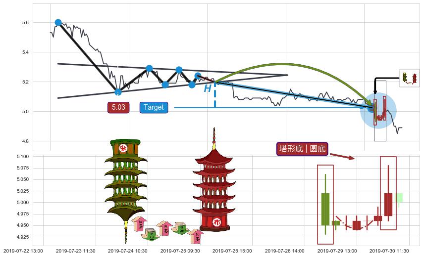 塔形底 | 圆底+冉冉上升|稳步上涨+上升覆盖线+低档五阳线+两红夹一黑+上涨镊子线（U形磁铁）+上涨两颗星 | 上涨三颗星+底部尽头线（上山虎）+上涨螺旋桨形态+中流砥柱形态+看涨(低位)倒锤头线 ➕ 突破整理