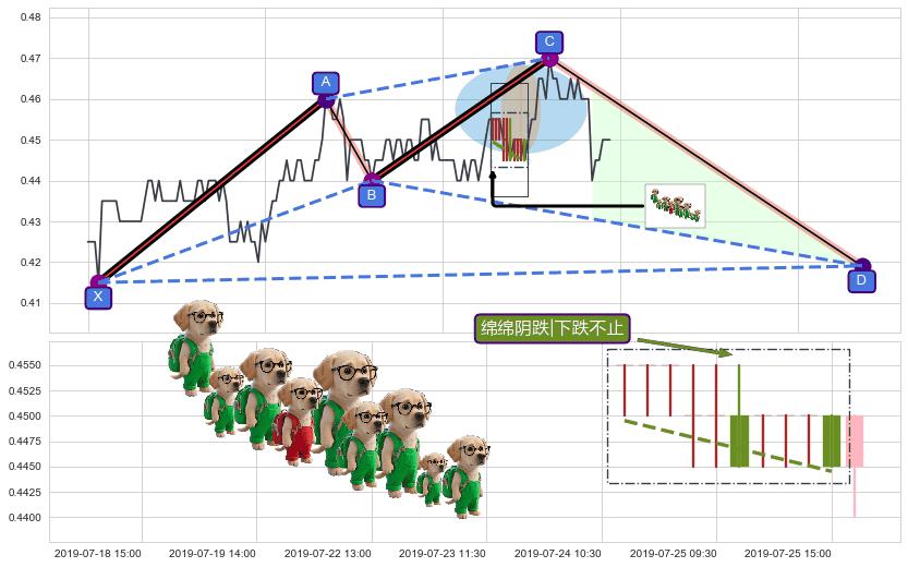绵绵阴跌|下跌不止+徐缓下降+两黑夹一红+顶部尽头线（下山虎）+墓碑十字线（墓碑线） ➕ 谐波(XABCD)