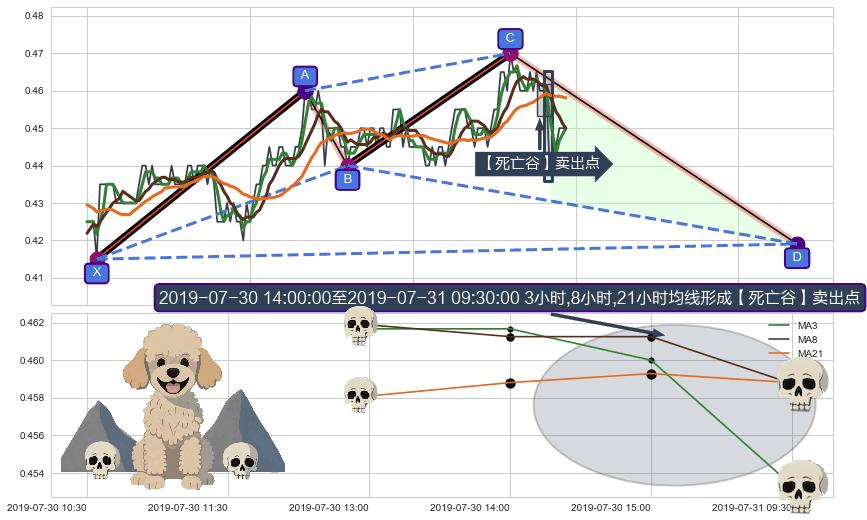 【死亡谷】卖出点+【断头铡刀】卖出点 ➕ 谐波(XABCD)