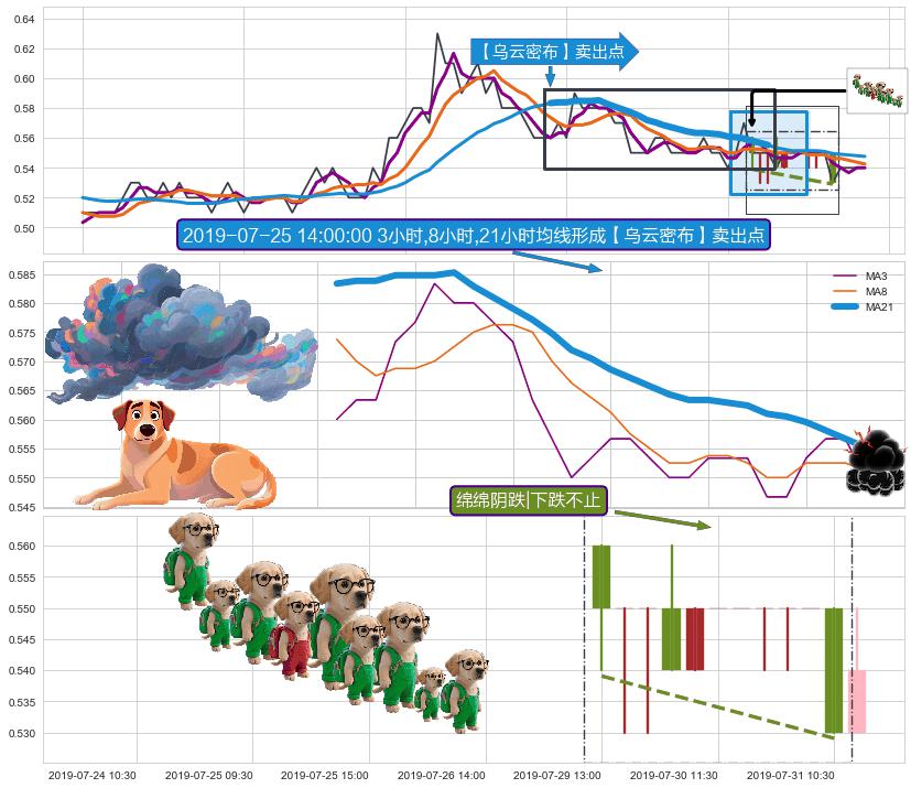 绵绵阴跌|下跌不止+下跌两颗星 ｜ 下跌三颗星 ➕ 【乌云密布】卖出点