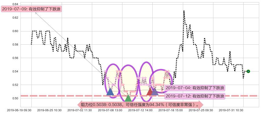 新疆新鑫矿业阻力支撑位图-阿布量化