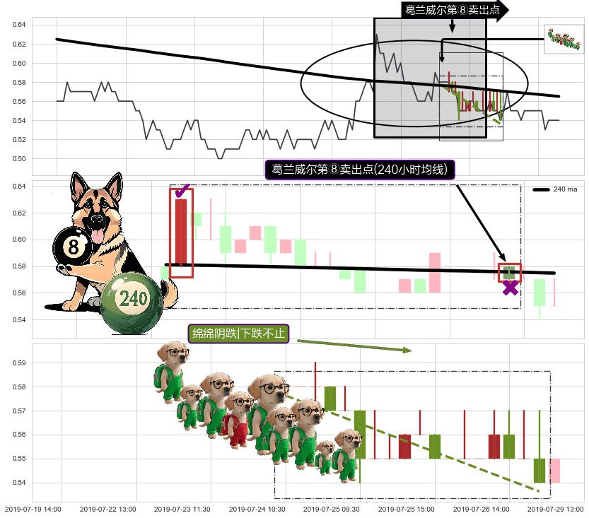 绵绵阴跌|下跌不止+下降覆盖线+两黑夹一红+下跌镊子线（n形磁铁）+下跌两颗星 ｜ 下跌三颗星+墓碑十字线（墓碑线）+下跌螺旋桨 ➕ 葛兰威尔第⑧卖出点