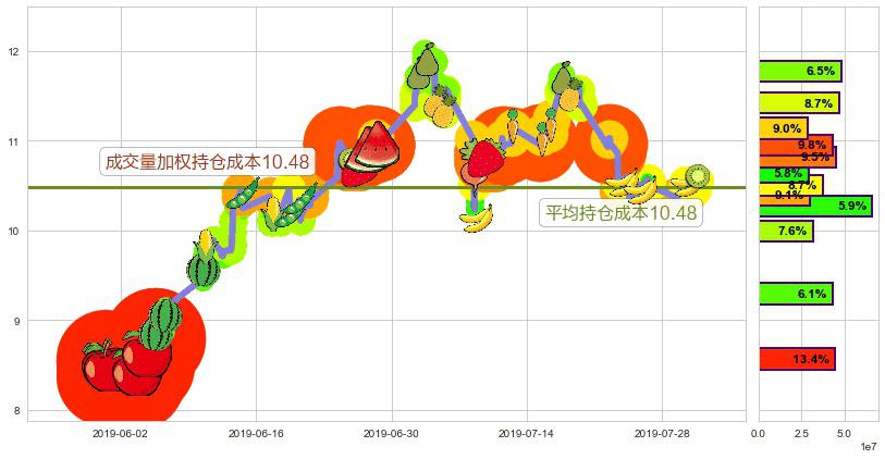 中国奥园(hk03883)持仓成本图-阿布量化