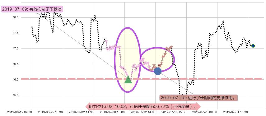 金山软件阻力支撑位图-阿布量化
