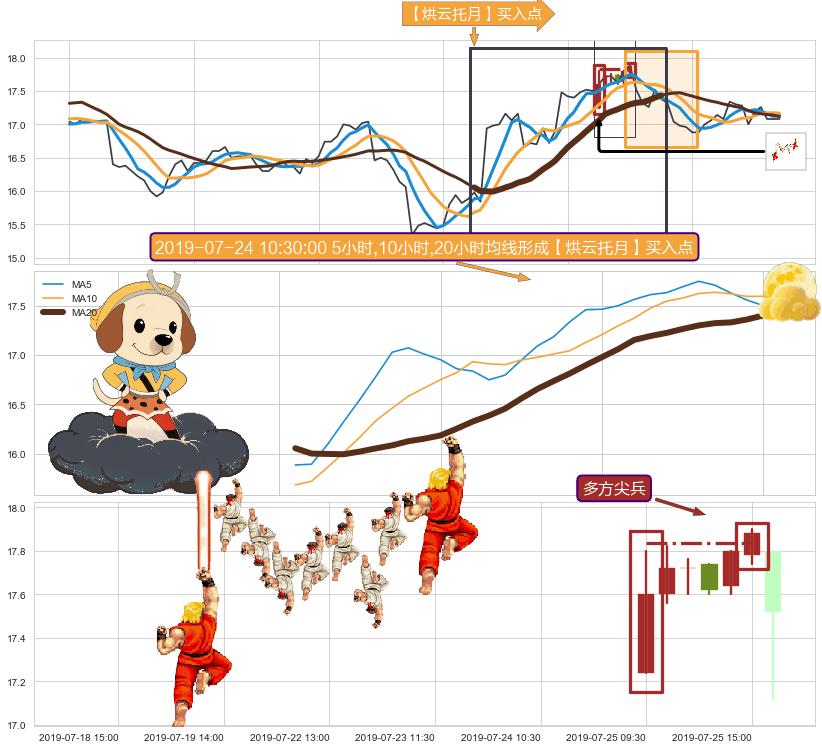 多方尖兵+降势停顿+塔形底 | 圆底+上涨镊子线（U形磁铁） ➕ 【烘云托月】买入点