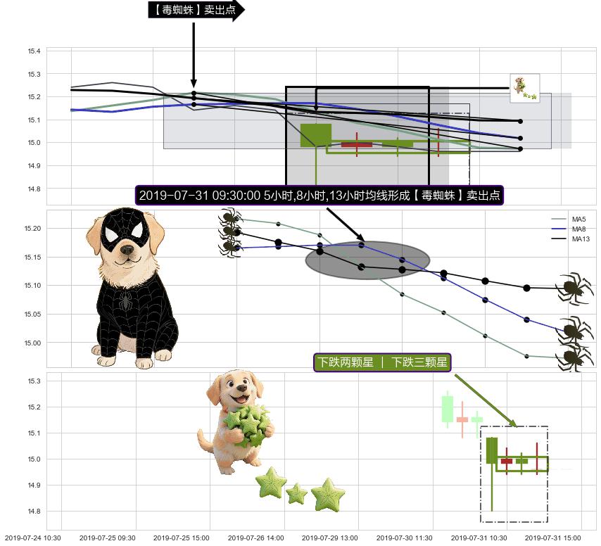 下跌两颗星 ｜ 下跌三颗星+塔形顶 | 圆顶+绵绵阴跌|下跌不止 ➕ 【毒蜘蛛】卖出点