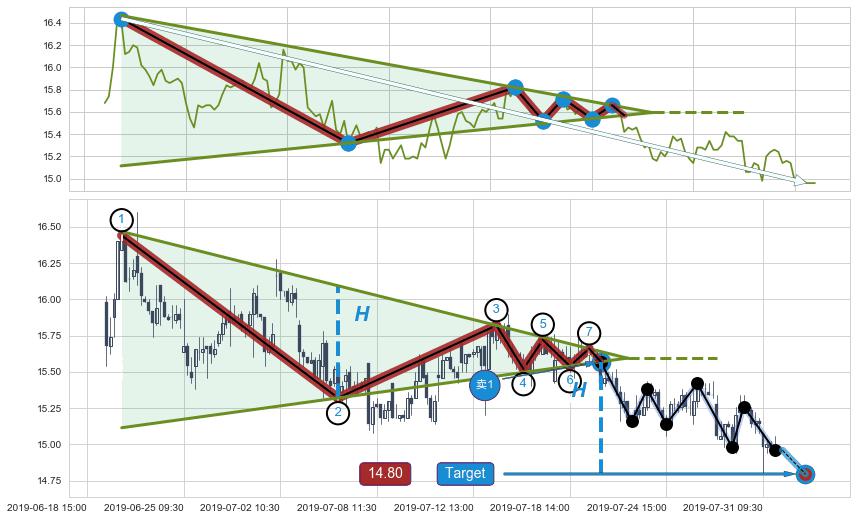 下降【对称】三角形整理