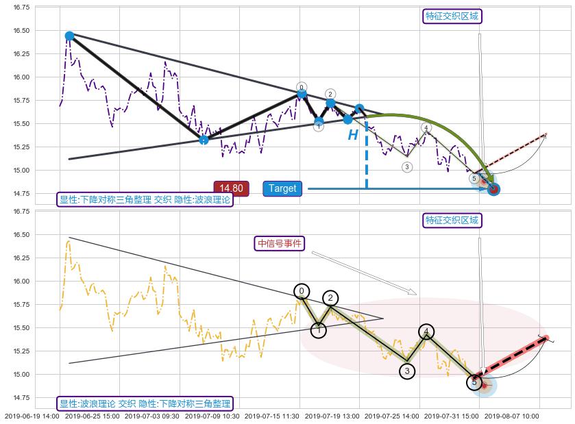 调整浪ABC+突破整理+谐波(XABCD)+突破整理+缠论买卖点 ➕ 突破整理