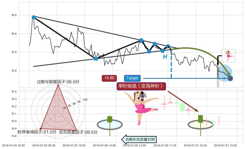 单针探底（定海神针） ➕ 突破整理