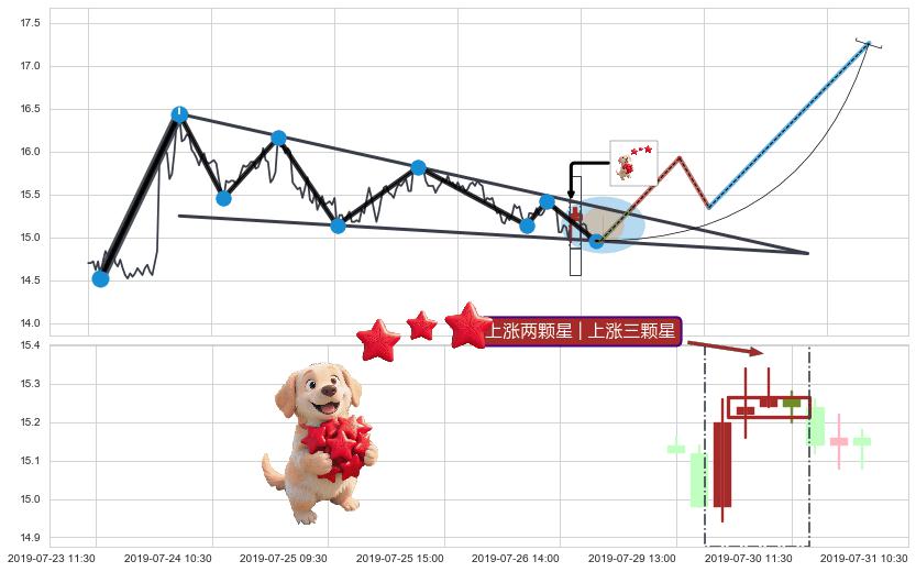 上涨两颗星 | 上涨三颗星+单针探底（定海神针）+看涨(低位)倒锤头线+锤头线（锤子线）+升势受阻+下跌两颗星 ｜ 下跌三颗星+塔形顶 | 圆顶+绵绵阴跌|下跌不止+下降三部曲（降势三鹤） ➕ 突破整理