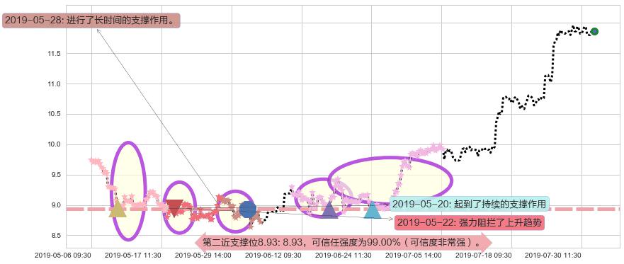 金界控股阻力支撑位图-阿布量化