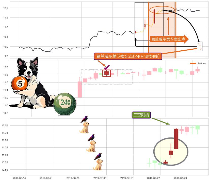 三空阳线 ➕ 葛兰威尔第⑤卖出点