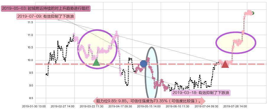 金界控股阻力支撑位图-阿布量化