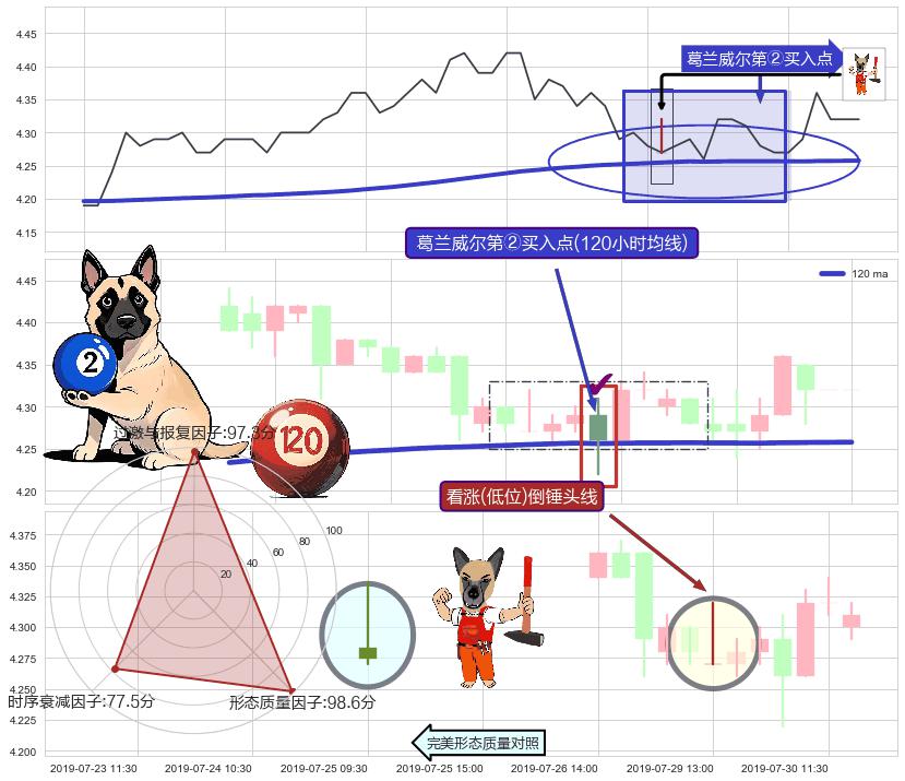 看涨(低位)倒锤头线+降势停顿 ➕ 葛兰威尔第②买入点