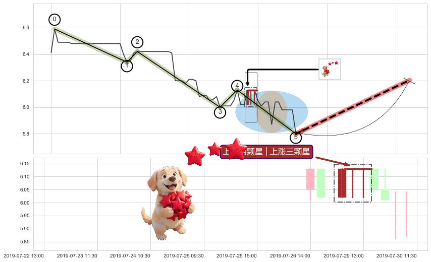 上涨两颗星 | 上涨三颗星+双针探底+中流砥柱形态+单针探底（定海神针）+看涨(低位)倒锤头线 ➕ 调整浪ABC