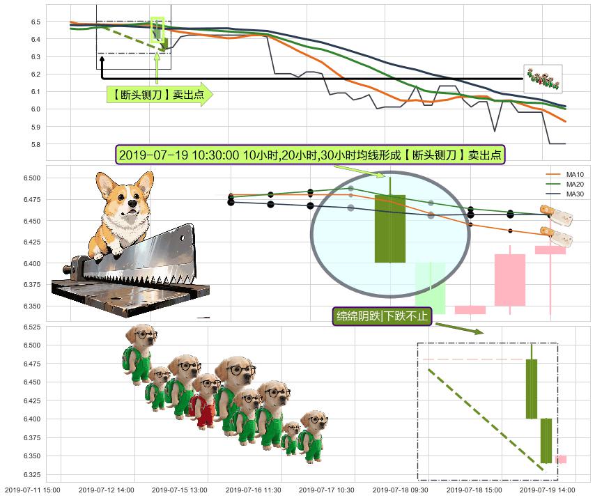 绵绵阴跌|下跌不止 ➕ 【断头铡刀】卖出点