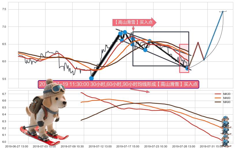 【高山滑雪】买入点 ➕ 突破整理
