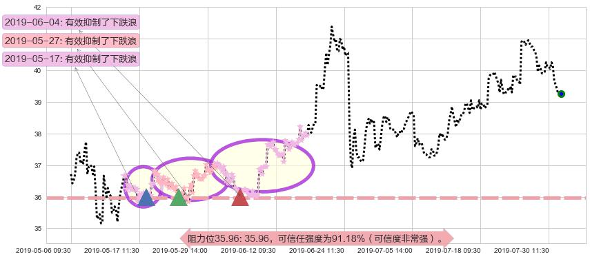 招商银行阻力支撑位图-阿布量化