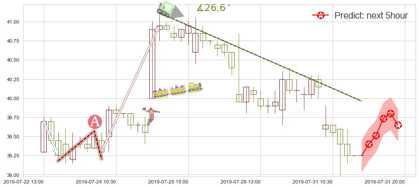 预测招商银行(hk03968)价格K线图-阿布量化