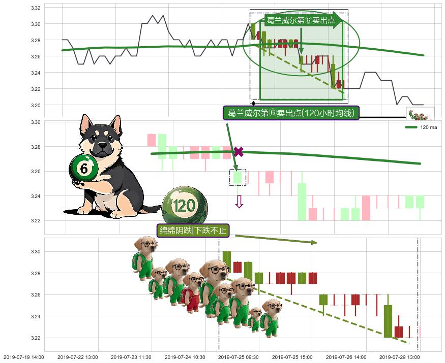 绵绵阴跌|下跌不止+下降覆盖线+两黑夹一红+吊颈线（上吊线） ➕ 葛兰威尔第⑥卖出点