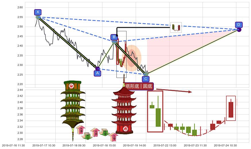 塔形底 | 圆底+徐缓上升+上升覆盖线+低档五阳线+两红夹一黑+底部尽头线（上山虎）+双针探底+上涨螺旋桨形态+看涨(低位)倒锤头线 ➕ 谐波(XABCD)
