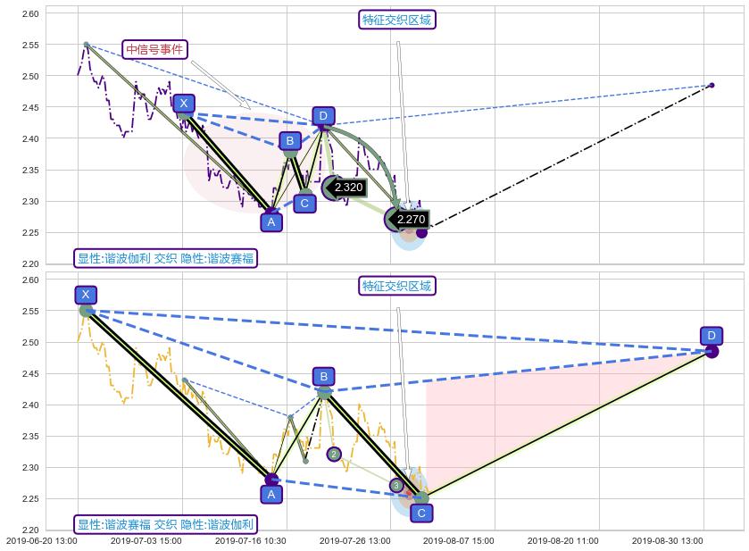 谐波(XABCD) ➕ 谐波(Target)