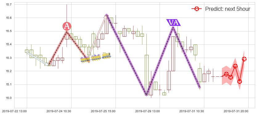 预测中信证券(hk06030)价格K线图-阿布量化