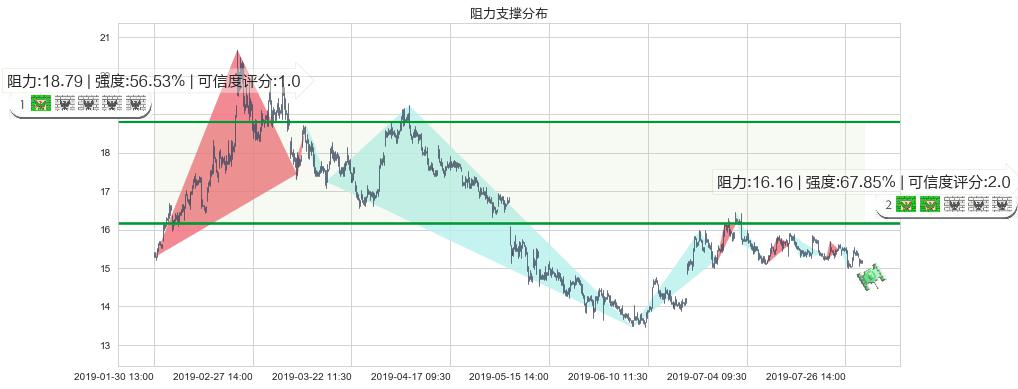 中信证券(hk06030)阻力支撑位图-阿布量化