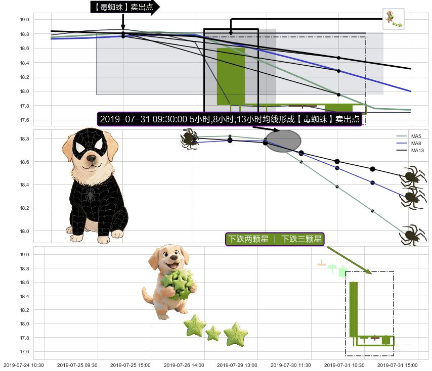 下跌两颗星 ｜ 下跌三颗星 ➕ 【毒蜘蛛】卖出点