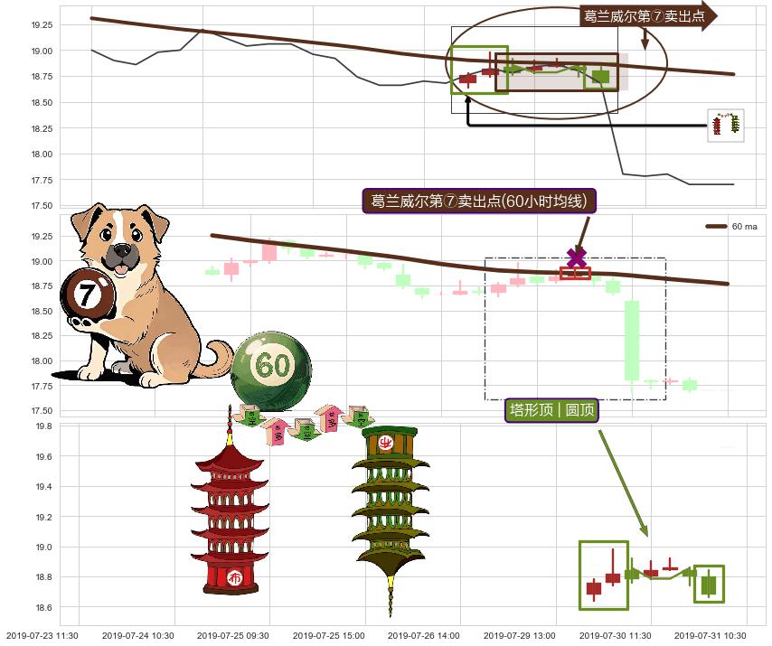 塔形顶 | 圆顶+顶部尽头线（下山虎）+吊颈线（上吊线） ➕ 葛兰威尔第⑦卖出点