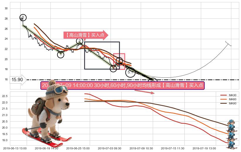 【高山滑雪】买入点 ➕ 5浪主体