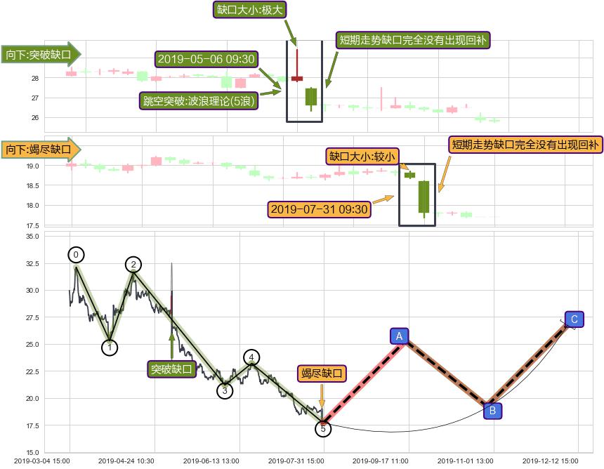 跳空缺口➕5浪主体