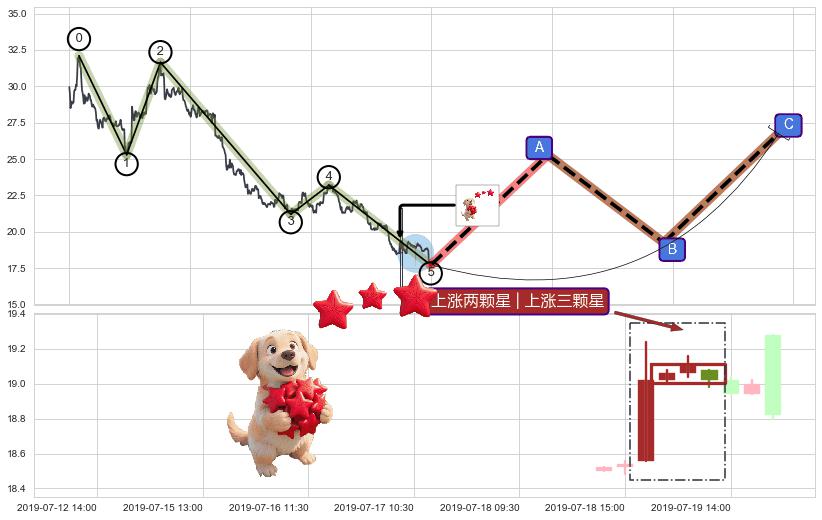 上涨两颗星 | 上涨三颗星+塔形底 | 圆底+徐缓上升+红三兵+底部尽头线（上山虎）+单针探底（定海神针） ➕ 调整浪ABC