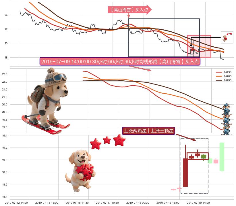 上涨两颗星 | 上涨三颗星+塔形底 | 圆底+徐缓上升+红三兵+底部尽头线（上山虎）+单针探底（定海神针） ➕ 【高山滑雪】买入点