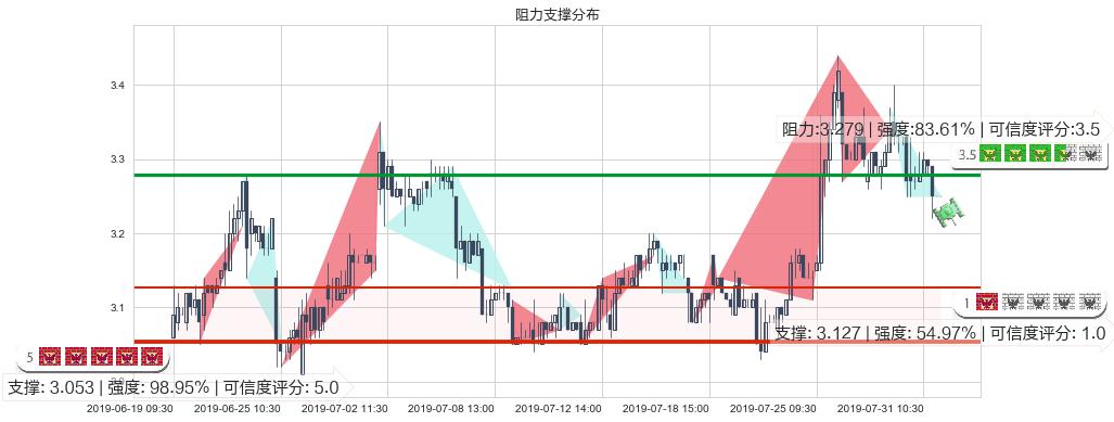 鸿腾精密科技(hk06088)阻力支撑位图-阿布量化