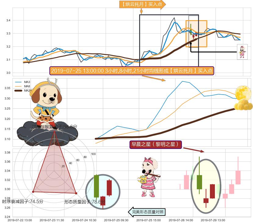 早晨之星（黎明之星） ➕ 【烘云托月】买入点