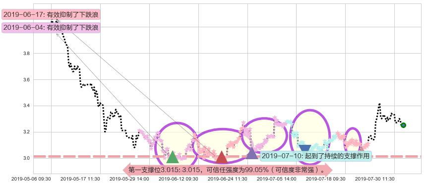 鸿腾精密科技阻力支撑位图-阿布量化