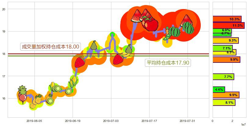 碧桂园服务(hk06098)持仓成本图-阿布量化
