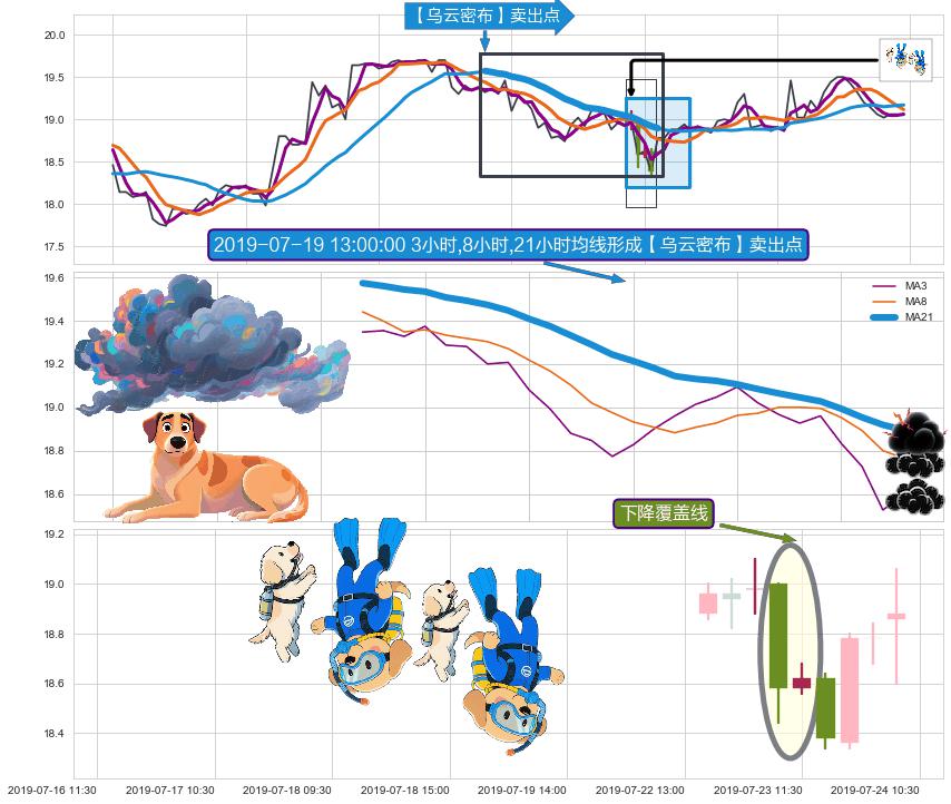 下降覆盖线+下降三部曲（降势三鹤）+两黑夹一红 ➕ 【乌云密布】卖出点