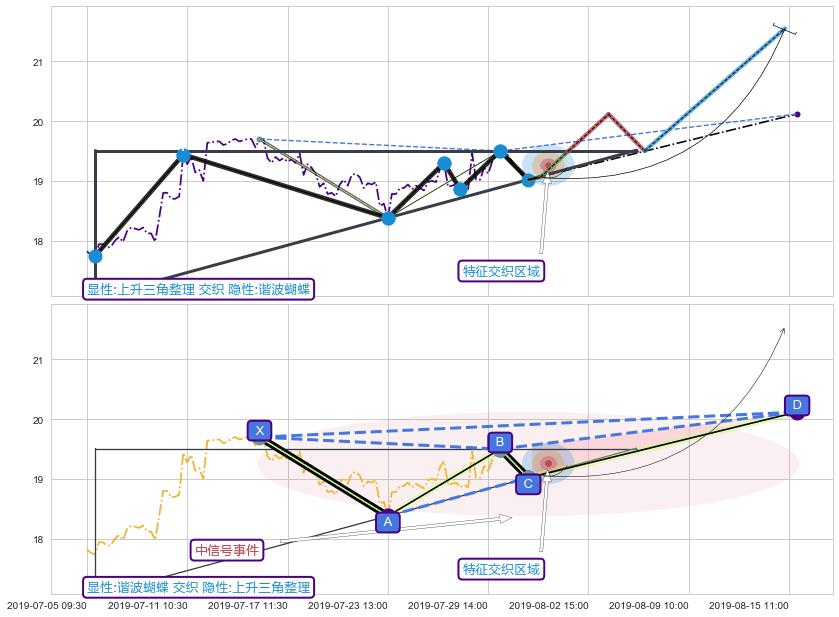 谐波(XABCD)+缠论中枢点 ➕ 突破整理