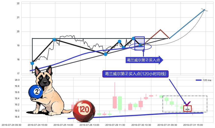 葛兰威尔第②买入点+【金山谷】买入点 ➕ 突破整理