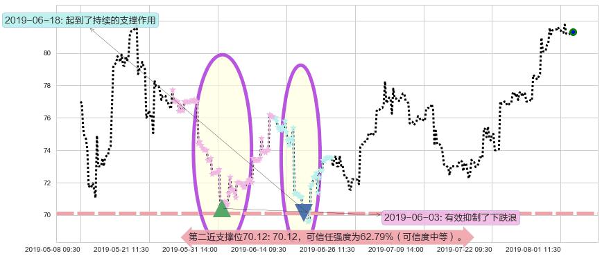 百济神州-B阻力支撑位图-阿布量化