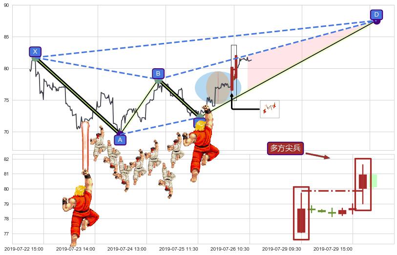多方尖兵+塔形底 | 圆底+徐缓上升+上升三部曲（升势三鸦）+上涨螺旋桨形态+中流砥柱形态+仙人指路+单针探底（定海神针）+锤头线（锤子线）+看涨(低位)倒锤头线+上涨两颗星 | 上涨三颗星+两红夹一黑+下降覆盖线+下跌两颗星 ｜ 下跌三颗星+看跌(高位倒锤头)流星线+下降三部曲（降势三鹤）+两黑夹一红+下跌Pinbar组合信号+墓碑十字线（墓碑线）+倾盆大雨+顶部尽头线（下山虎） ➕ 谐波(XABCD)